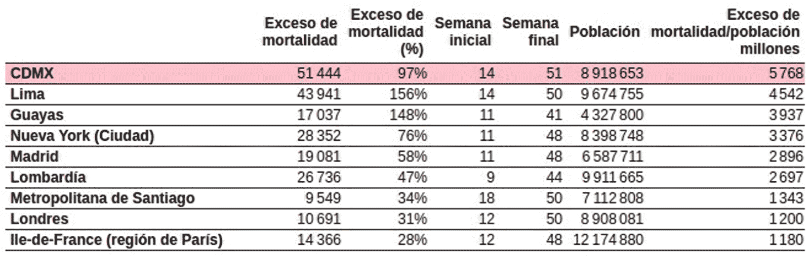 Incidencia de exceso de mortalidad observada en varias ciudades y regiones acumulados durante sus respectivos periodos de epidemia de covid-19