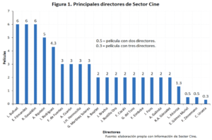 Figura 1. Principales directores de Sector Cine