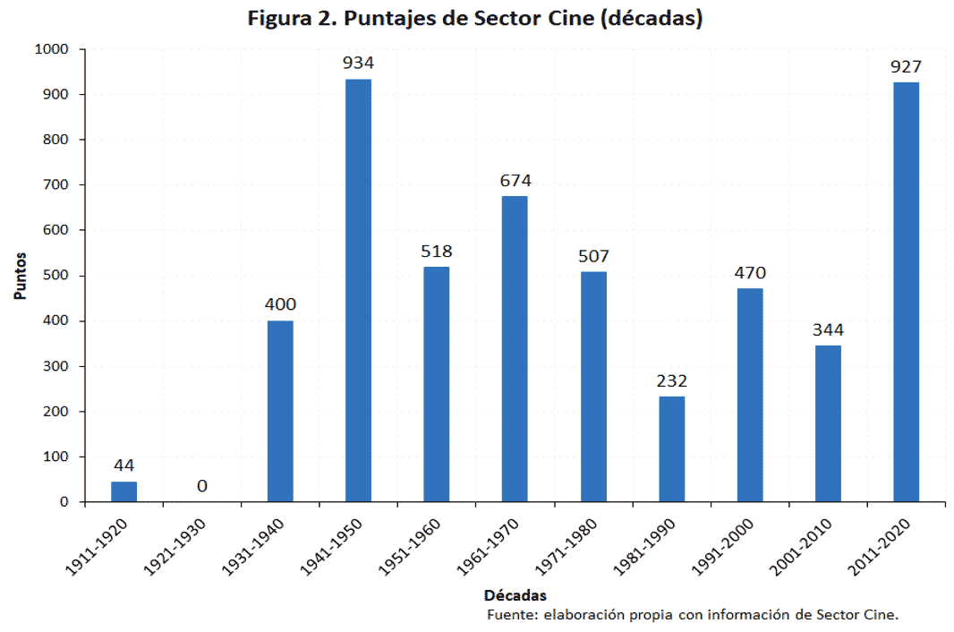 Figura 2. Puntajes de Sector Cine (décadas)