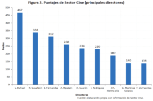 Figura 3. Puntajes de Sector Cine (principales directores)