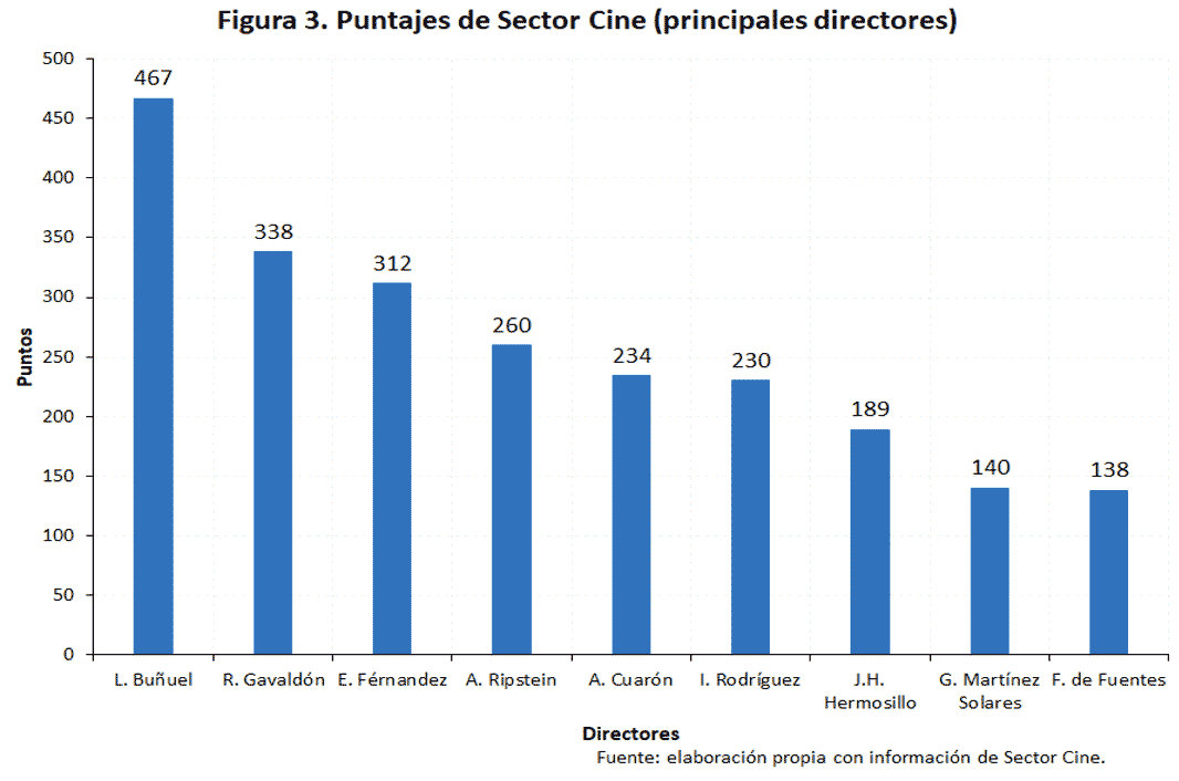 Figura 3. Puntajes de Sector Cine (principales directores)