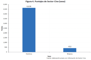 Figura 4. Puntajes de Sector Cine (sexo)