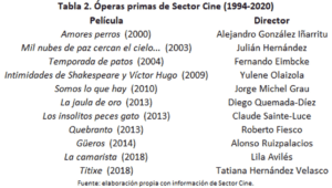 Tabla 2. Óperas primas de Sector Cine
