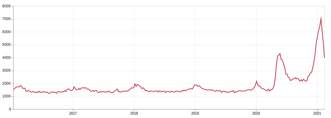 ¿Qué nos dicen las actas de defunción de la CDMX? Actualización al 14 de febrero de 2021