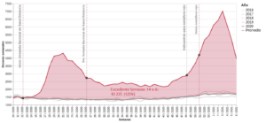 Diferencial en el número de actas de defunción registradas en 2020 y 2021 contra el promedio de las respectivas semanas en el período de 2016-2019, valor absoluto