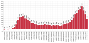 Variación en el número de actas de defunción registradas en 2020 y 2021 contra el promedio de las respectivas semanas en el período de 2016-201