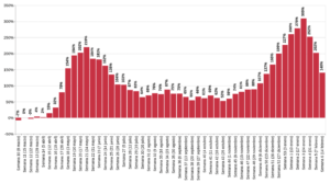 Variación en el número de actas de defunción registradas en 2020 contra el promedio de las respectivas semanas en el período de 2016-2019, en porcentaje