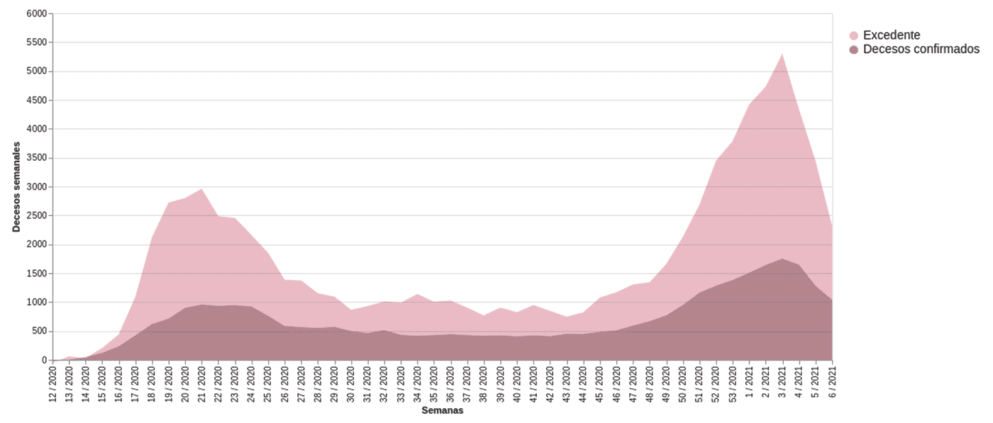 Comparativo semanal entre el número de decesos por covid-19 y el exceso de mortalidad en la Ciudad de México