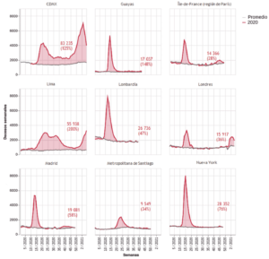 Exceso de mortalidad observado en varias ciudades y regiones durante la epidemia de covid-19, en decesos semanales