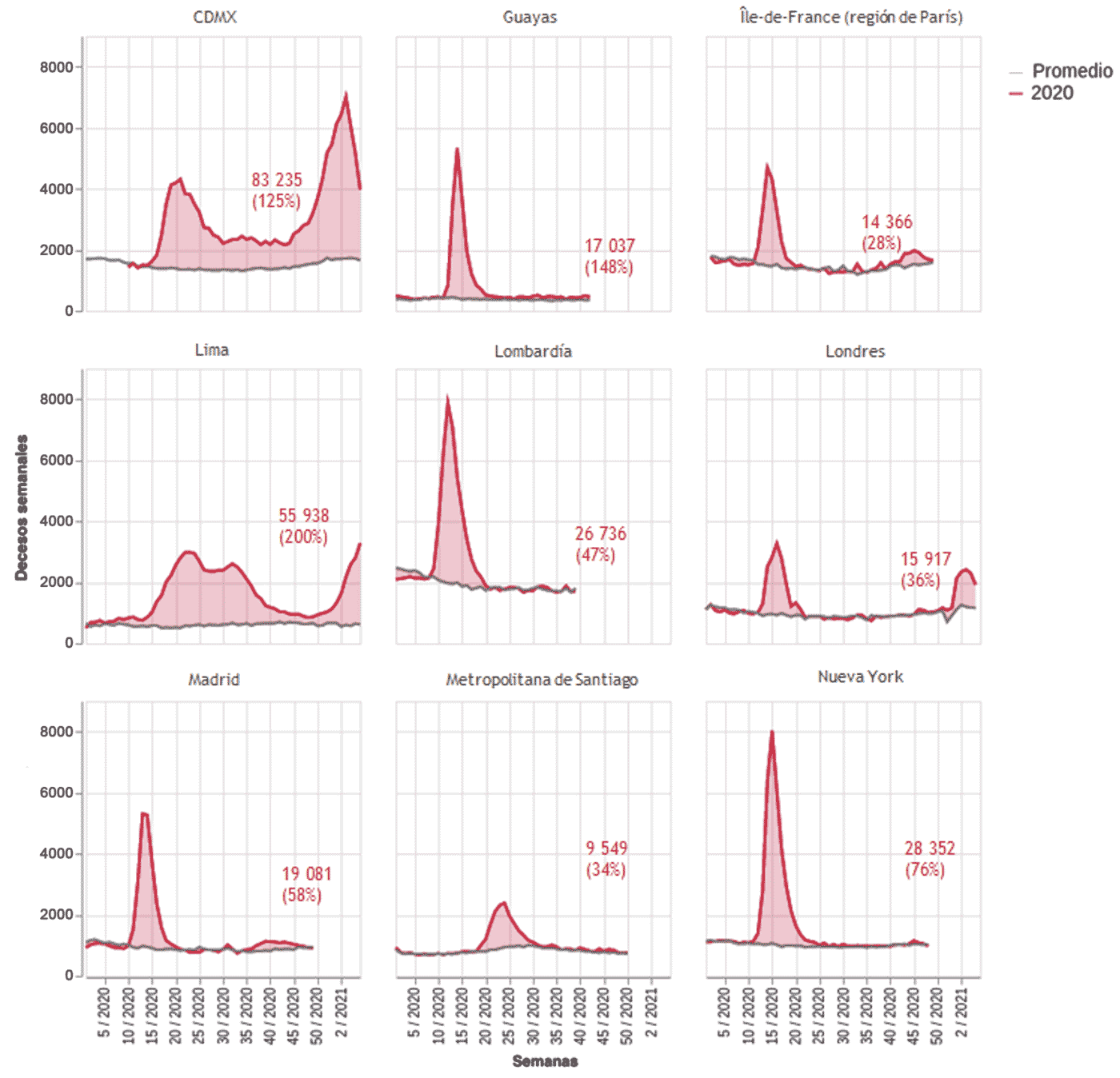 Exceso de mortalidad observado en varias ciudades y regiones durante la epidemia de covid-19, en decesos semanales