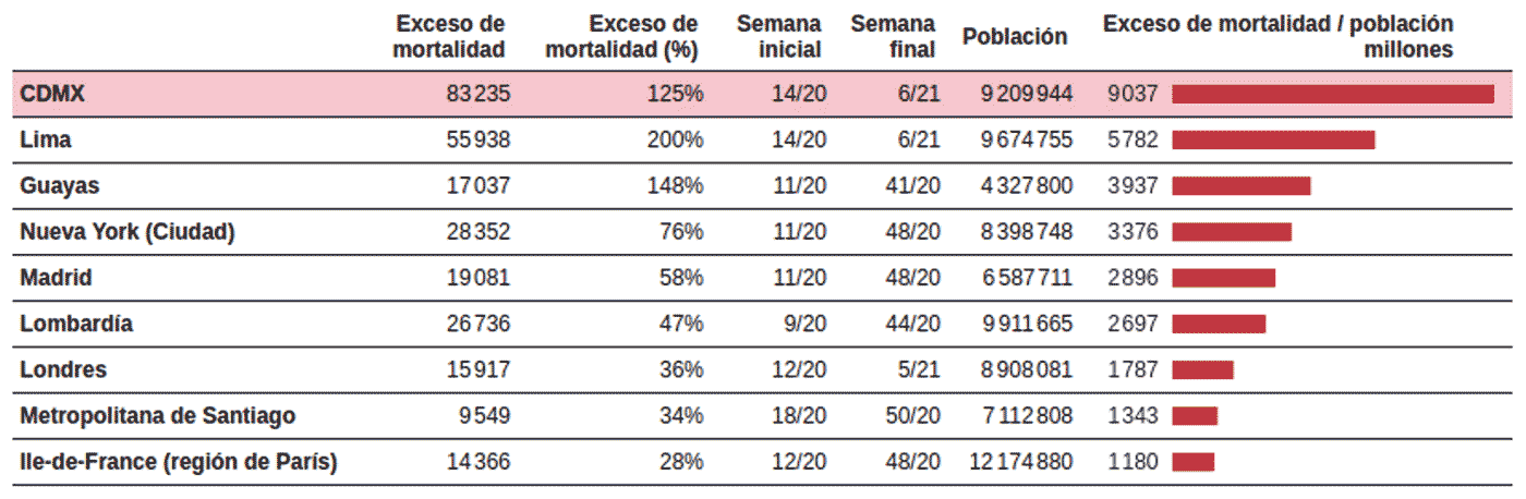 Incidencia de exceso de mortalidad observada en varias ciudades y regiones acumulados durante sus respectivos periodos de epidemia de covid-19