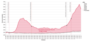 Diferencial en el número de actas de defunción registradas en 2020 y 2021 contra el promedio de las respectivas semanas en el período de 2016-2019, valor absoluto