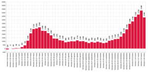 Variación en el número de actas de defunción registradas en 2020 y 2021 contra el promedio de las respectivas semanas en el período de 2016-2019