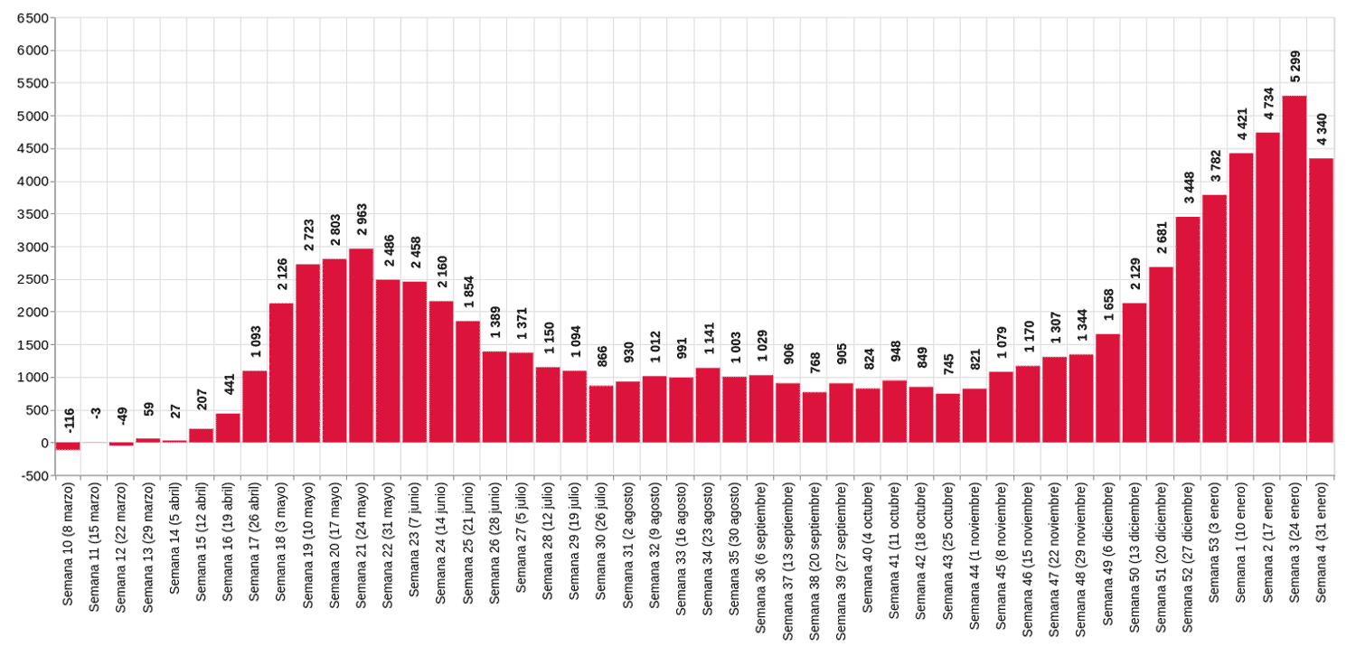 Variación en el número de actas de defunción registradas en 2020 y 2021 contra el promedio de las respectivas semanas en el período de 2016-2019