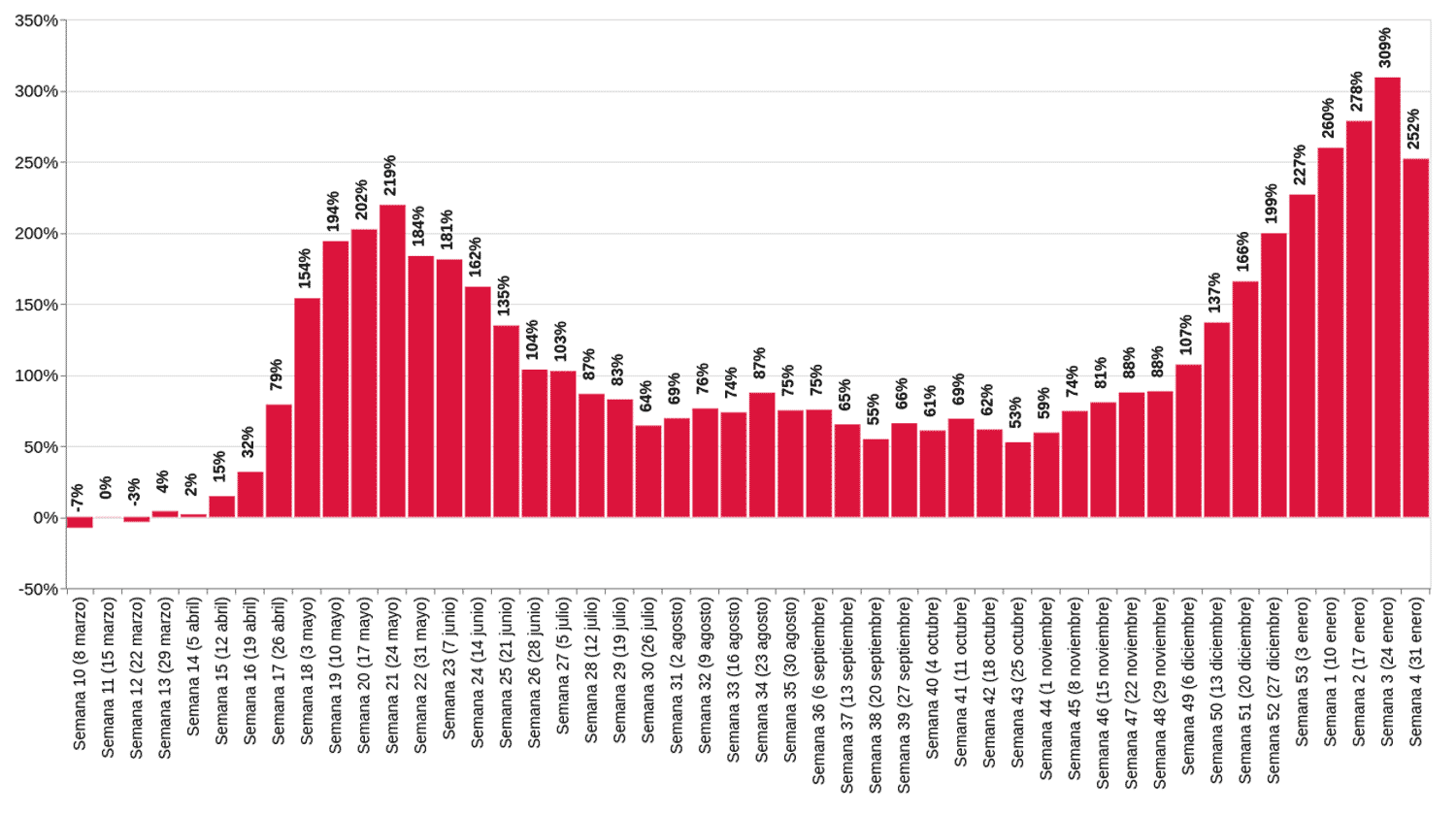 Variación en el número de actas de defunción registradas en 2020 contra el promedio de las respectivas semanas en el período de 2016-2019, en porcentaje