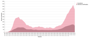 Comparativo semanal entre el número de decesos por covid-19 y el exceso de mortalidad en la Ciudad de México