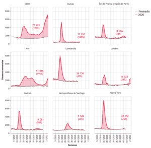 Exceso de mortalidad observado en varias ciudades y regiones durante la epidemia de covid-19, en decesos semanales
