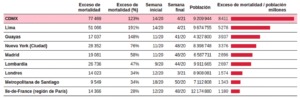 Incidencia de exceso de mortalidad observada en varias ciudades y regiones acumulados durante sus respectivos periodos de epidemia de covid-19