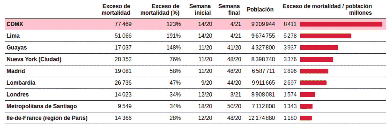 Incidencia de exceso de mortalidad observada en varias ciudades y regiones acumulados durante sus respectivos periodos de epidemia de covid-19