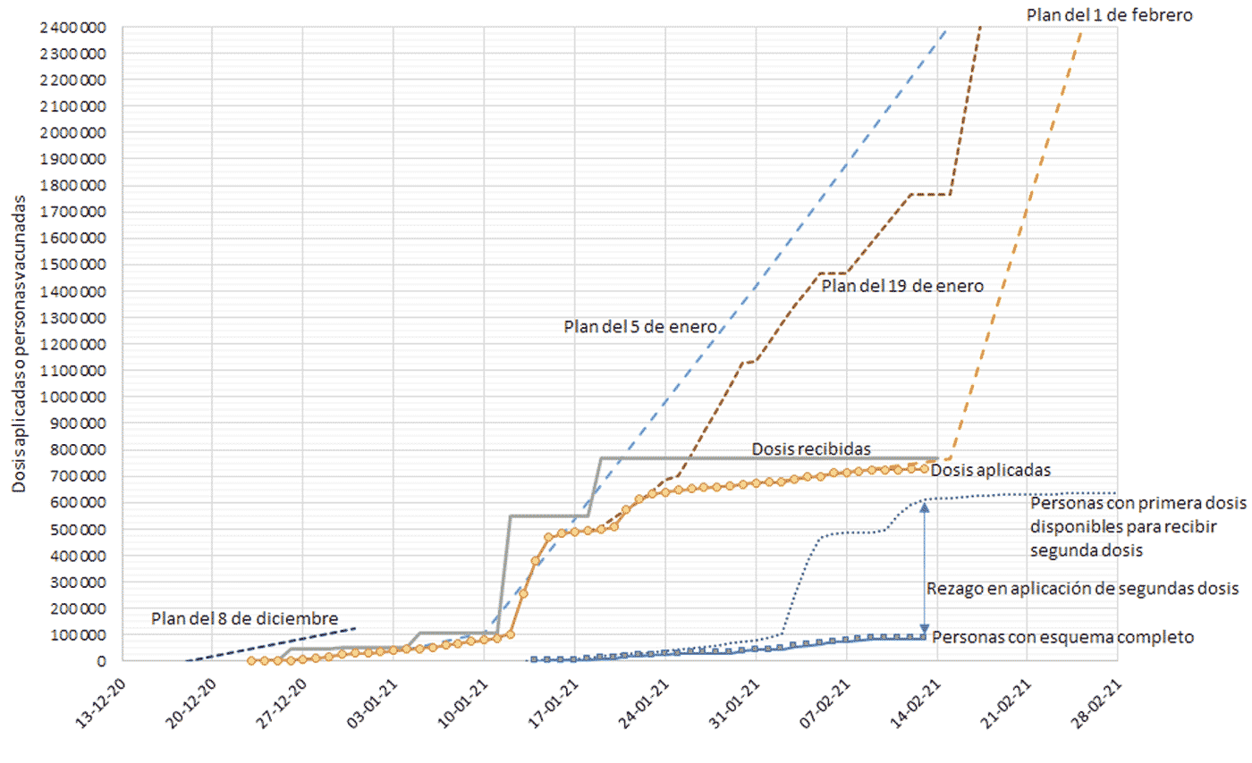Avance de la vacunación contra covid-19 en México