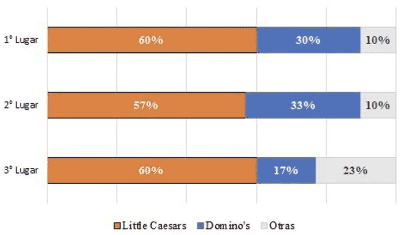 Gráfico 1. Frecuencia de pizzerías en el buscador de UberEats en CDMX