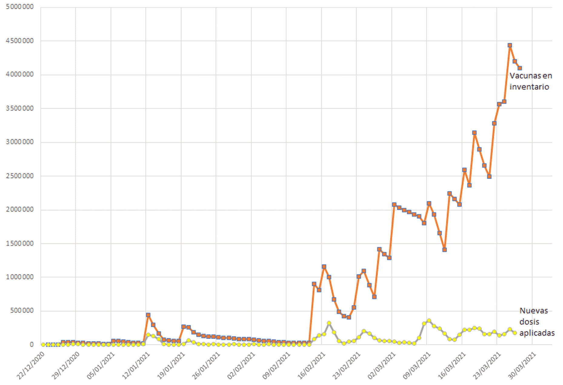 México: aplicación de dosis de vacunas contra covid-19 vs. dosis disponibles