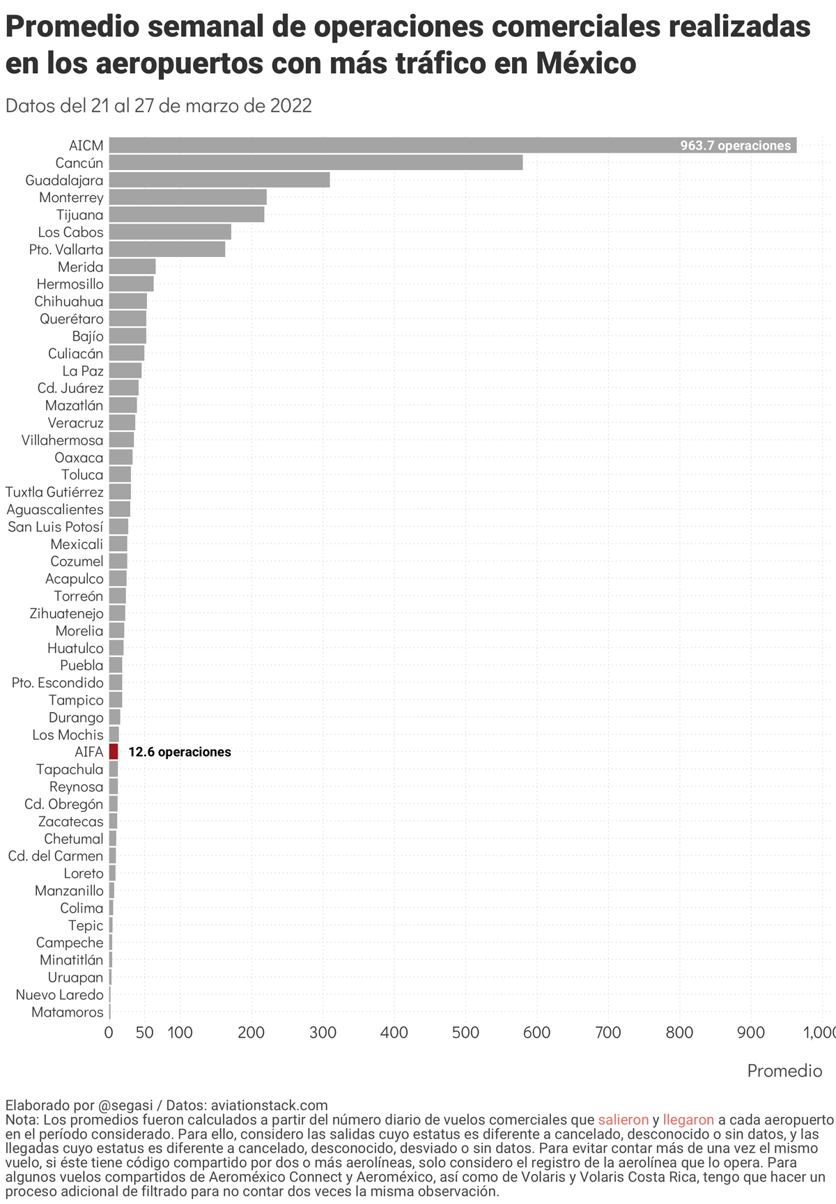 Promedio semanal de operaciones comerciales realizadas en los aeropuertos con más tráfico en México