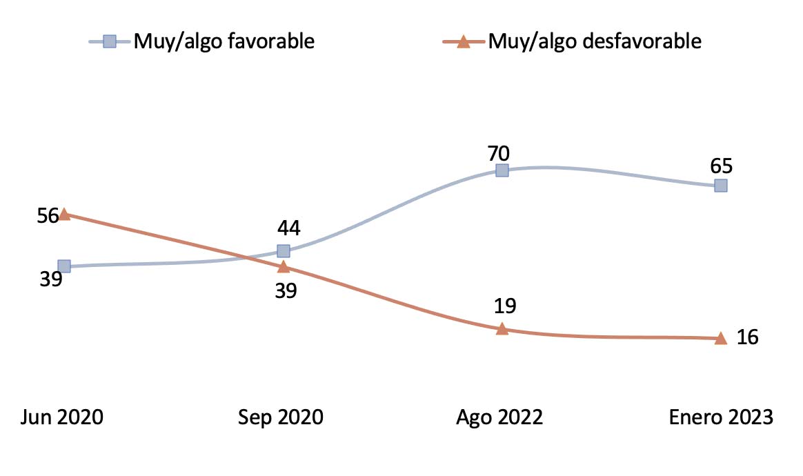En general, ¿su opinión sobre los Estados Unidos es: muy favorable, favorable, desfavorable o muy desfavorable? (%)