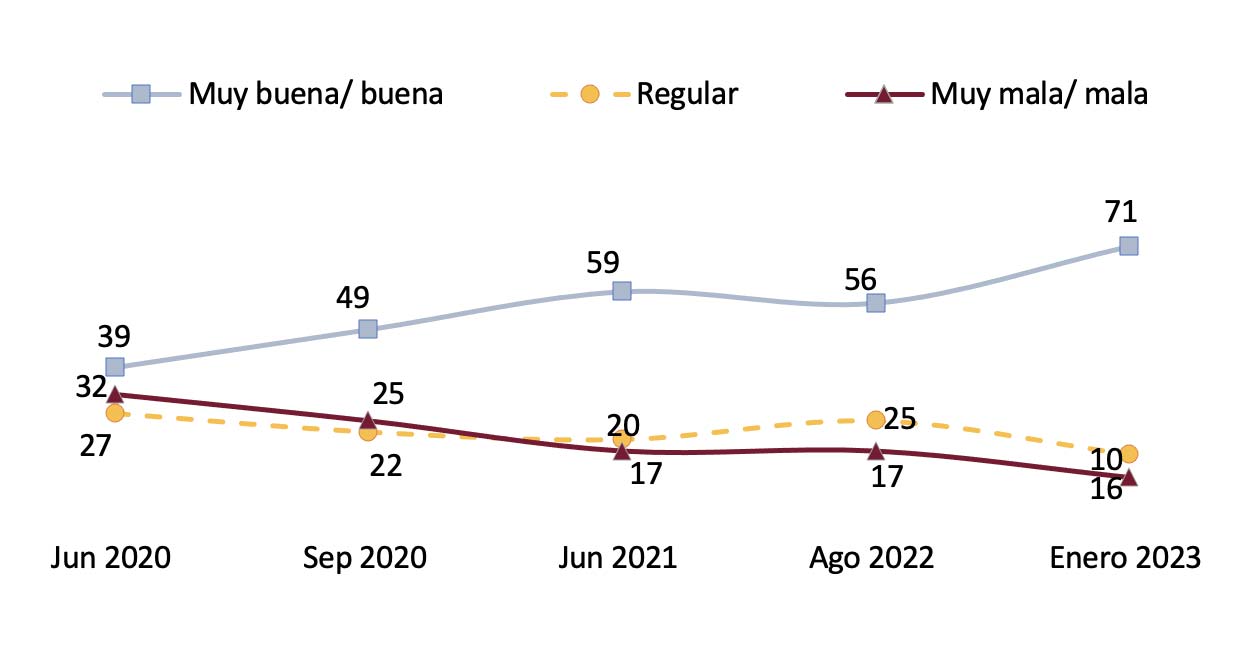 ¿Cómo calificaría la relación actual que existe entre México y Estados Unidos, muy buena, buena, mala o muy mala? (%)