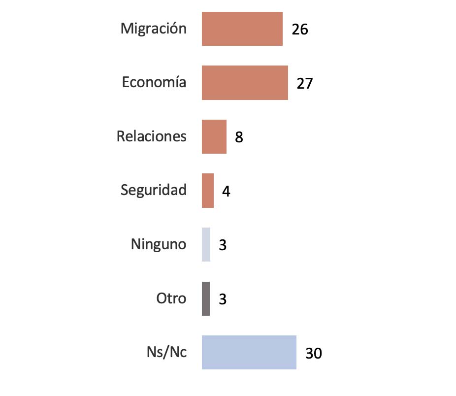 ¿Cuál fue, en su opinión, el acuerdo más importante al que se llegó? (%)
