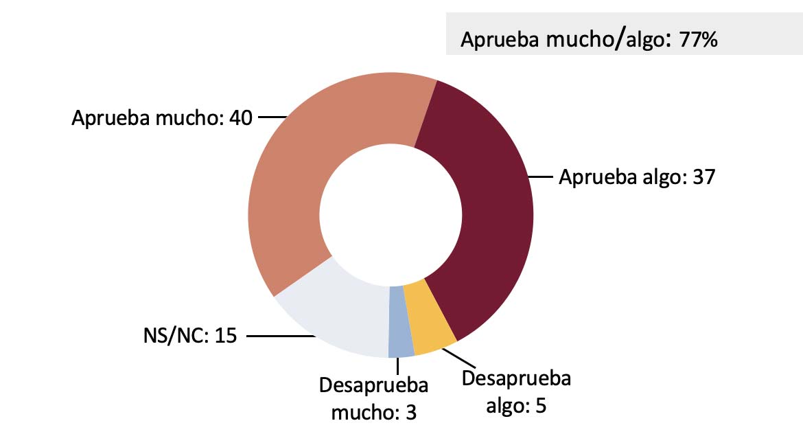 Para sustituir el Tratado de Libre Comercio entre México, Estados Unidos y Canadá, en 2020 entró en vigor un nuevo tratado comercial entre los tres países. En general ¿usted aprueba o desaprueba el T-MEC, el Tratado comercial México-Estados Unidos-Canadá? (%)