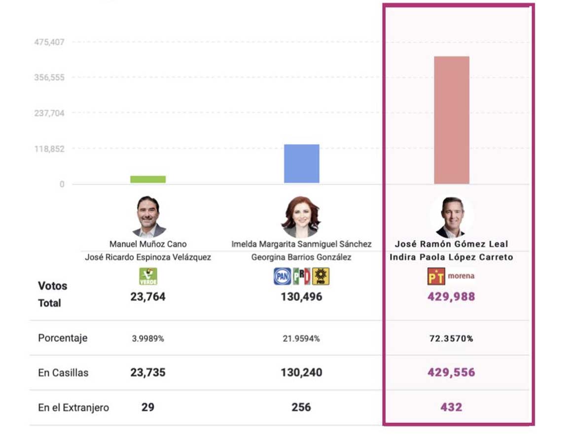Votos en actas contabilizadas