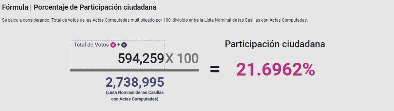 Fórmula. Porcentaje de participación ciudadana