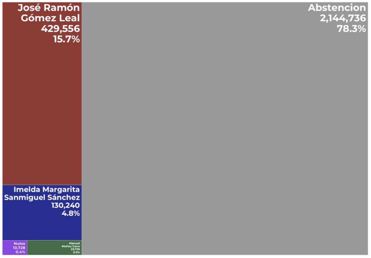 Proporción de los votos de la lista nominal por coalición