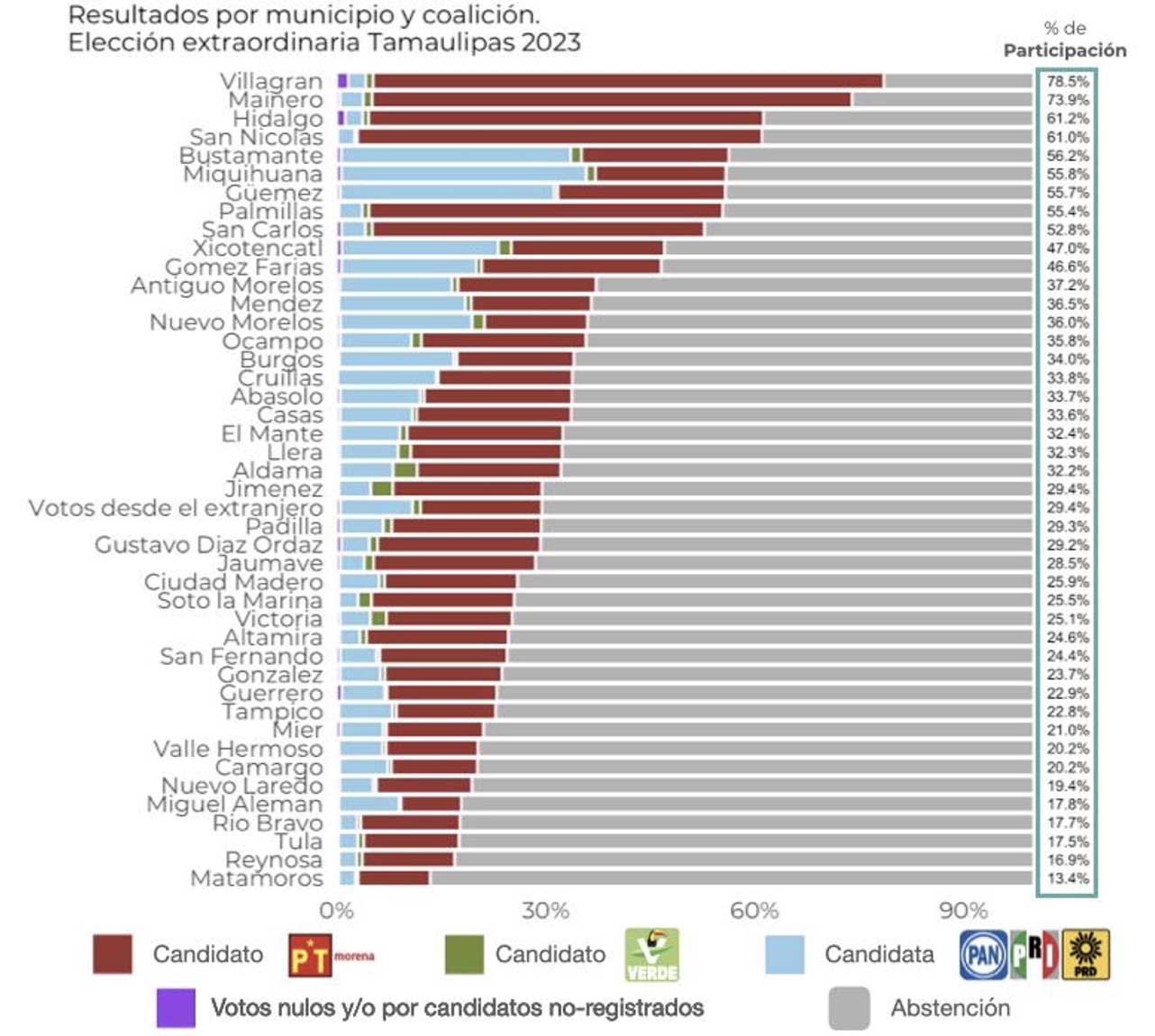 ¿Cómo fueron los resultados por municipio?