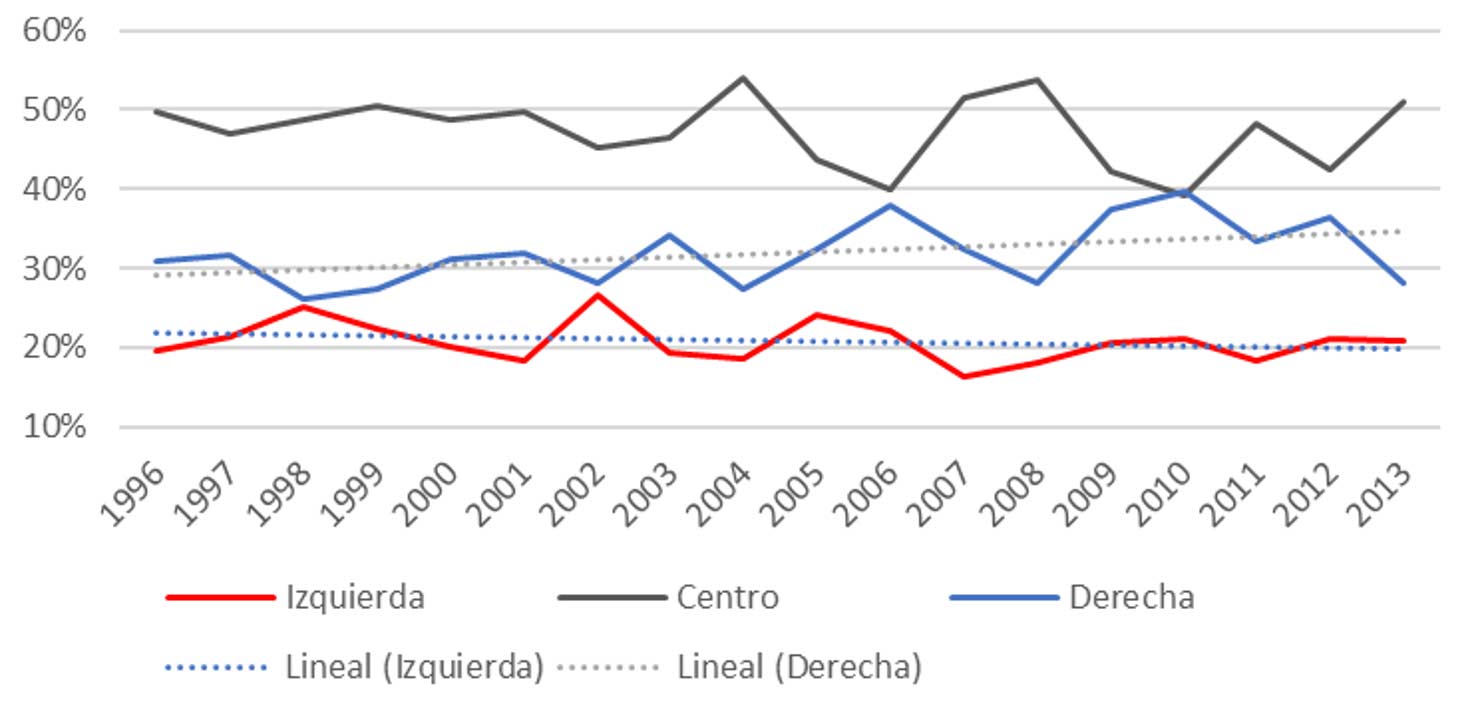 Gráfica 1. Orientación ideológica de los ciudadanos 1996-2013