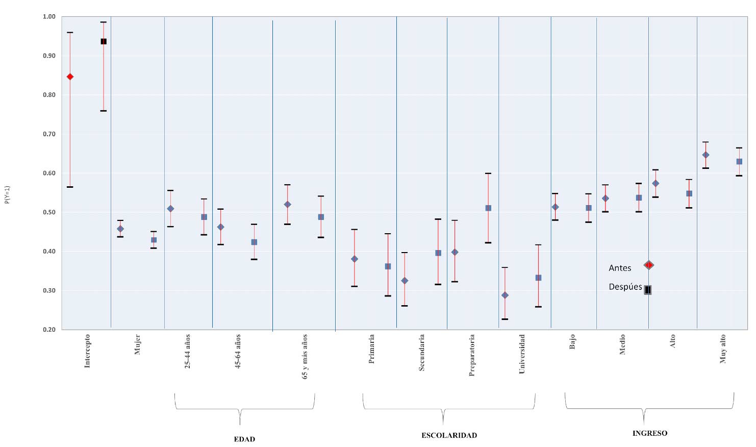 Gráfica 3. Probabilidad de identificarse como de derecha antes y después de la crisis por estrato sociodemográfico