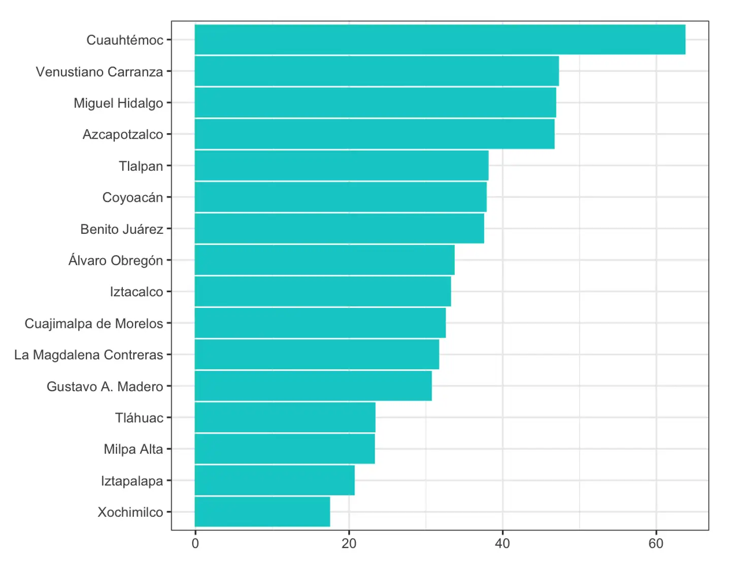 Figura 2. Tasa de puntos de WiFi para cada 10 000 habitantes, por alcaldía